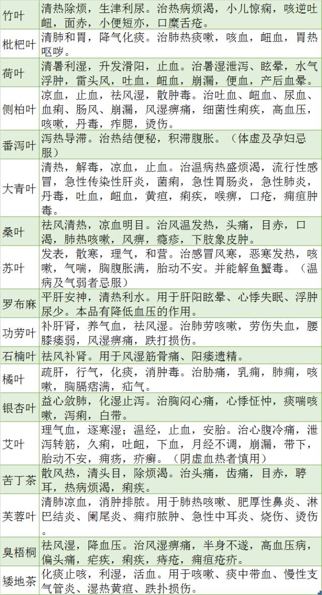 180味常用中药功效归类表最新动态观察与解读