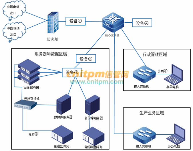 负载均衡网络工程师