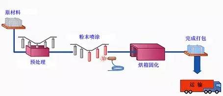 三表抄送与机械设备表面处理的区别