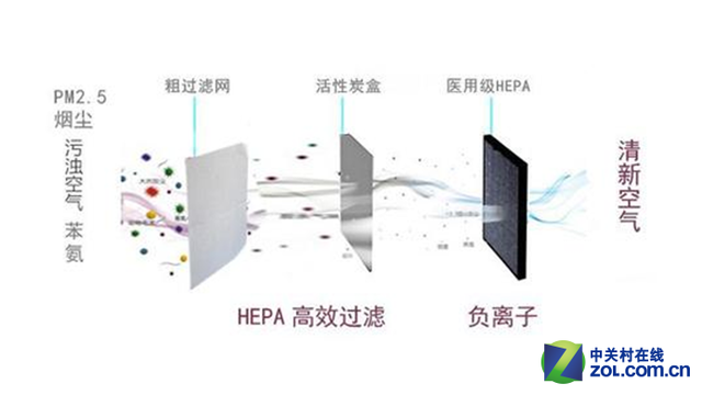 空气清新净化机器工作原理