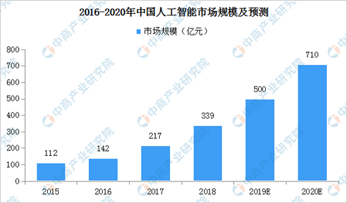 人工智能专业的就业前景和方向怎么写好