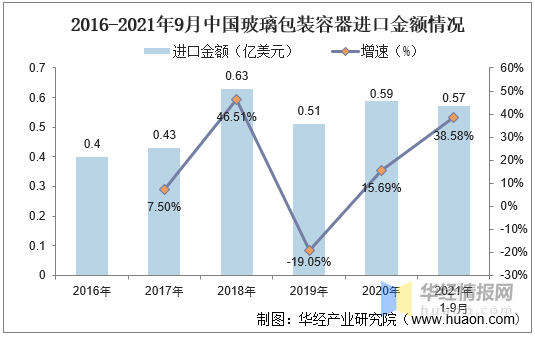 玻璃包装行业