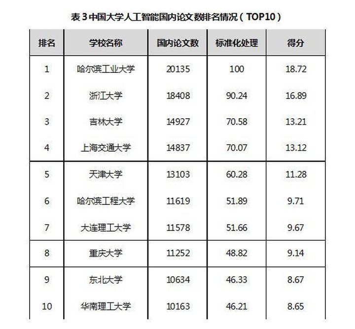 人工智能专业大专院校排名