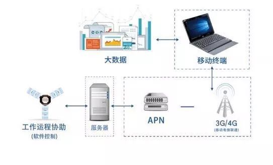 网络工程与表面涂装设备的关系