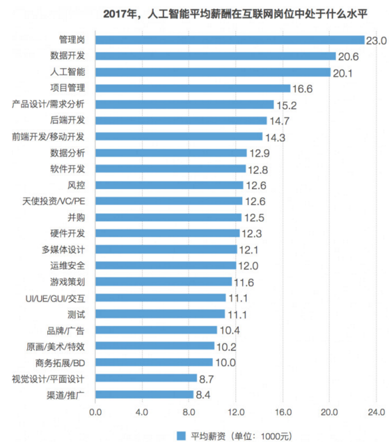 人工智能专业本科毕业生就业薪资怎么样