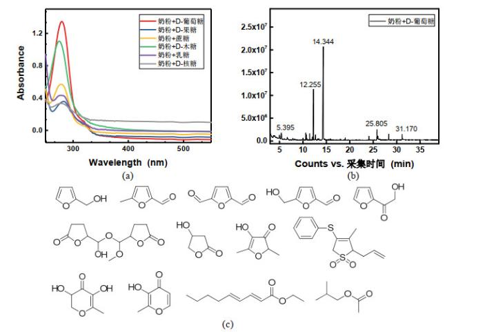 追光灯与醛的衍生物的关系