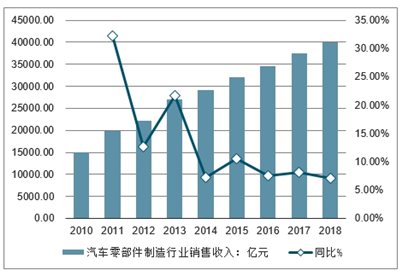 机械零部件加工行业