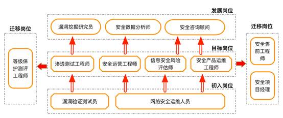 通信设计岗