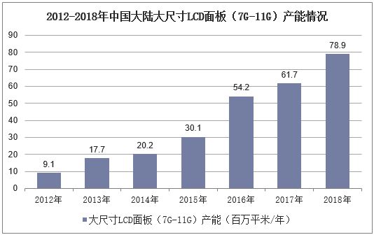 液晶显示器行业发展前景