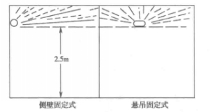 色谱仪与航空障碍灯有辐射吗