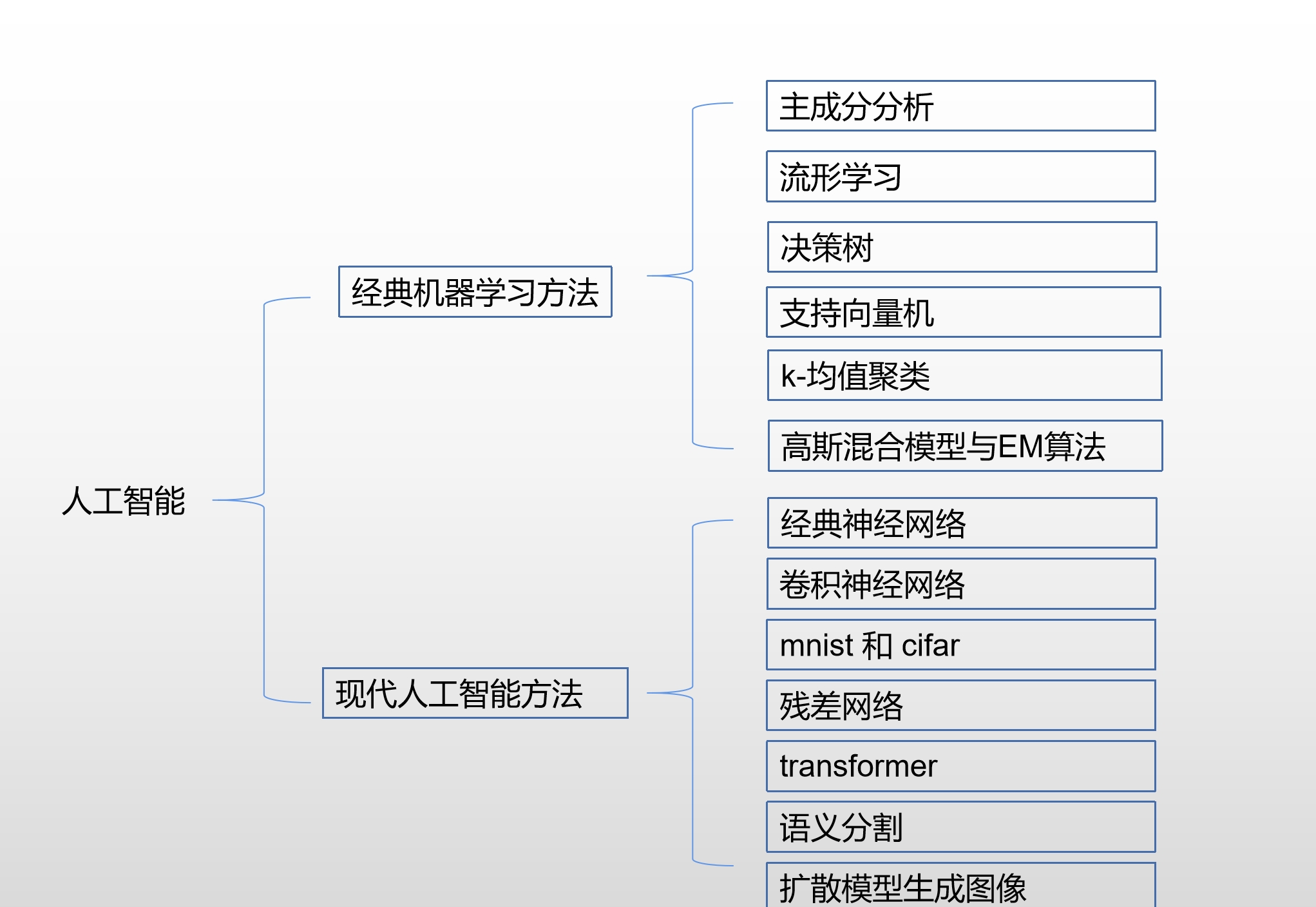 色谱技术应用