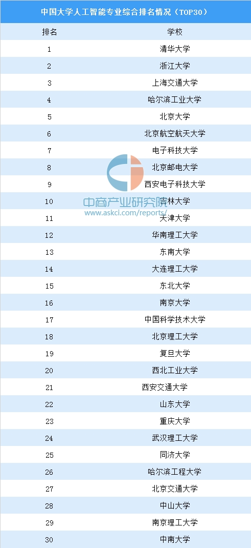 人工智能专业就业前景及工资