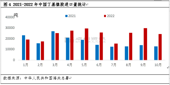 丁基橡胶市场前景展望