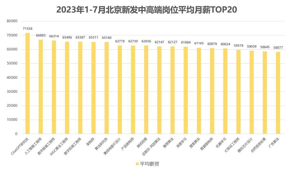 人工智能工程师月薪多少本科毕业