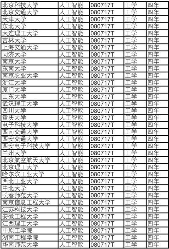 人工智能专业就业工资