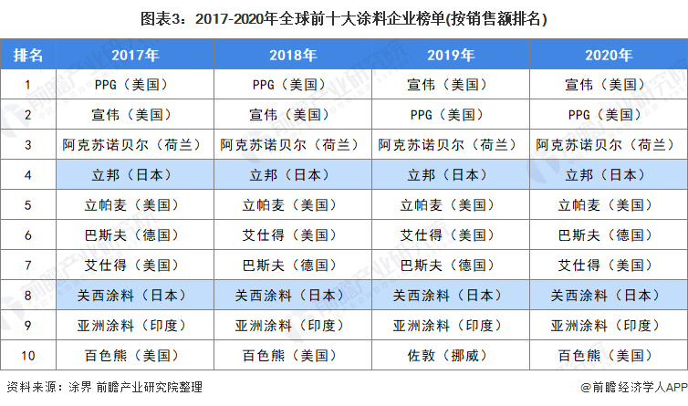 汽车用涂料与一般涂料相比有什么不同之处