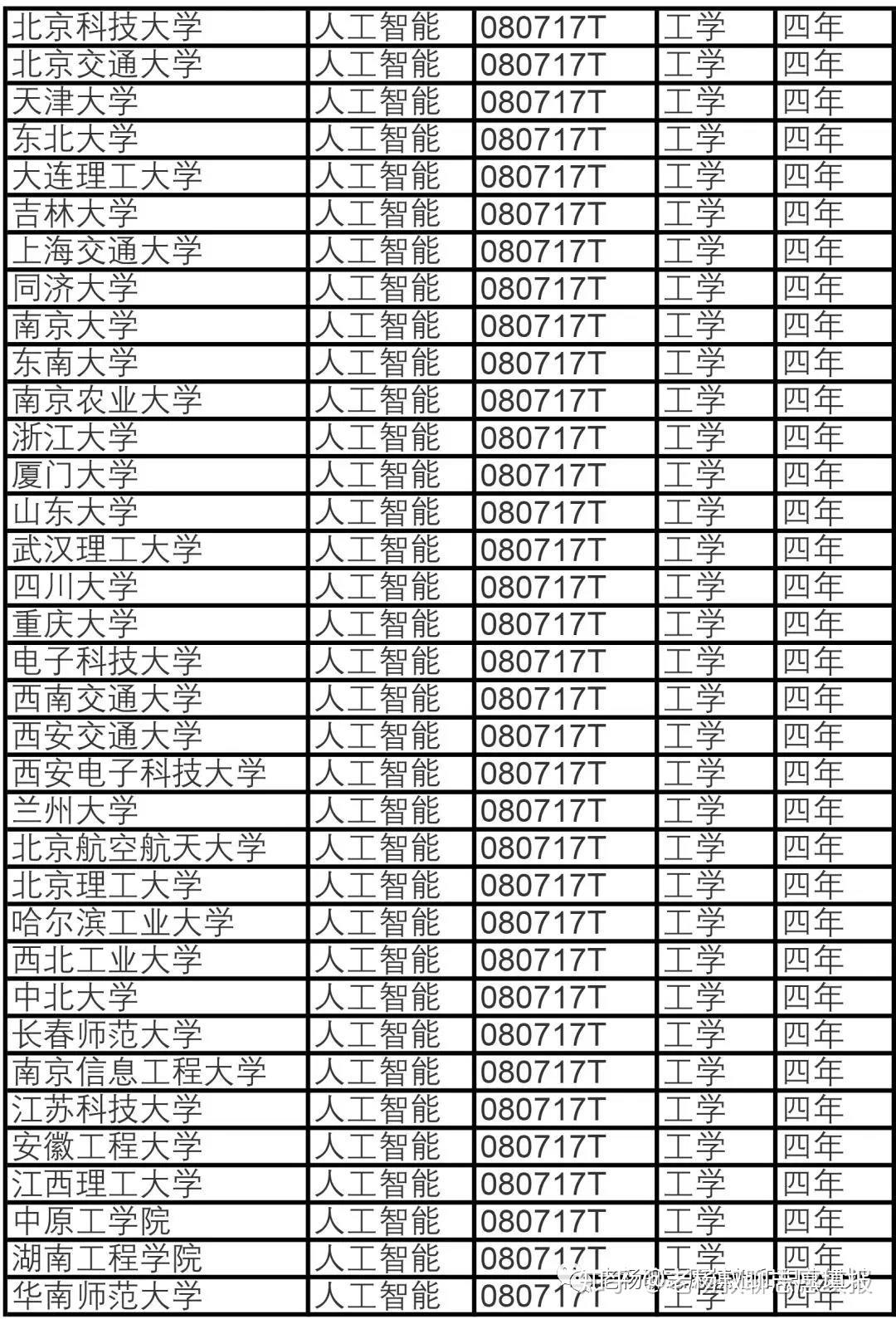 东南大学人工智能专业全国排名