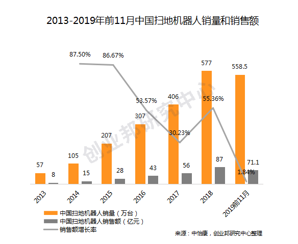 清洁机器人发展现状