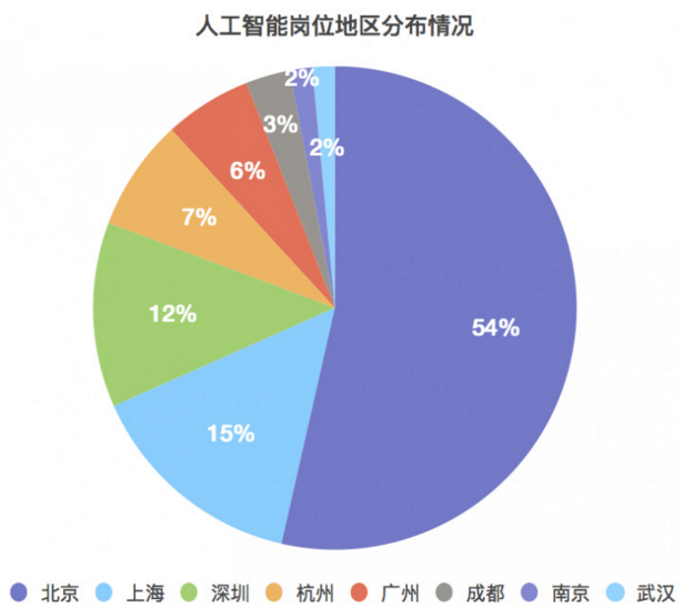 人工智能就业形势怎么样