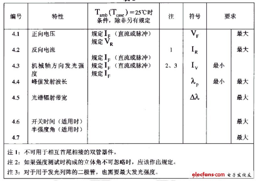 发光二极管测试