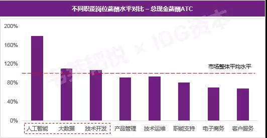 人工智能专业真的好就业吗