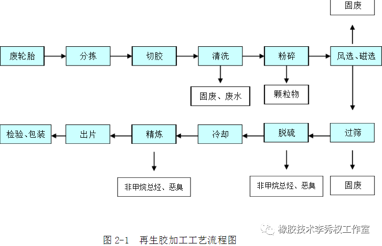 再生胶工艺流程图