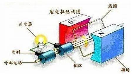 发电机专业技术研究，从原理到应用的发展