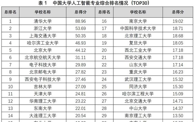 人工智能专业专科大学排名一览表